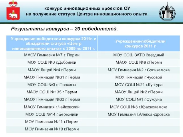 Результаты конкурса – 20 победителей. конкурс инновационных проектов ОУ на получение статуса Центра инновационного опыта