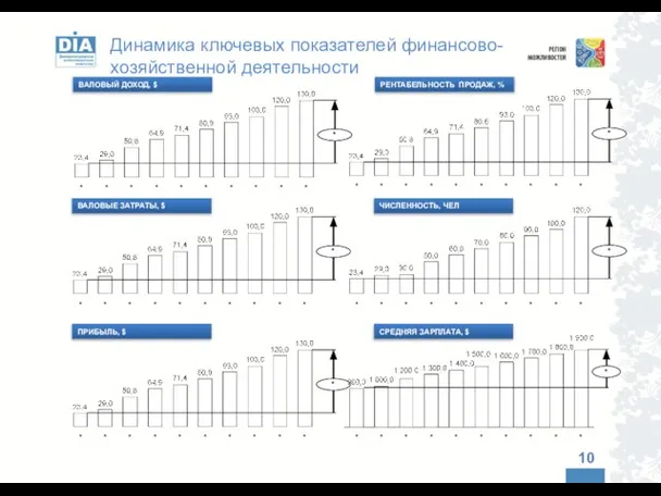 Динамика ключевых показателей финансово-хозяйственной деятельности * * * * * * *