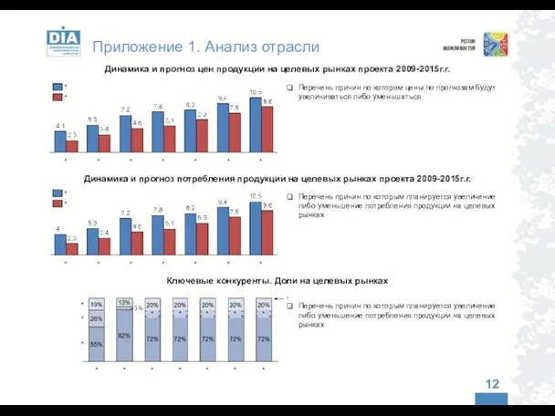 Приложение 1. Анализ отрасли Динамика и прогноз цен продукции на целевых рынках