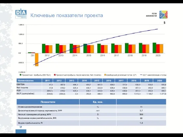 Ключевые показатели проекта $