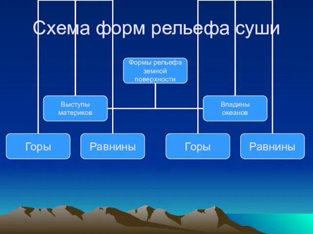 Схема форм рельефа суши