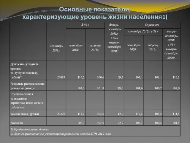 Основные показатели, характеризующие уровень жизни населения1)