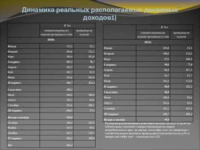 Динамика реальных располагаемых денежных доходов1) Реальные располагаемые денежные доходы (доходы за вычетом