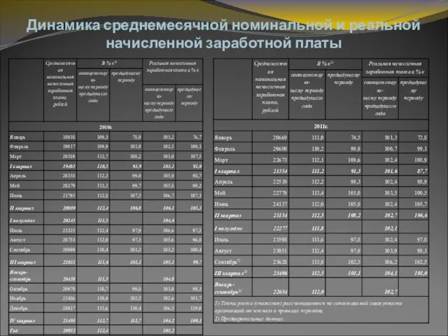 Динамика среднемесячной номинальной и реальной начисленной заработной платы