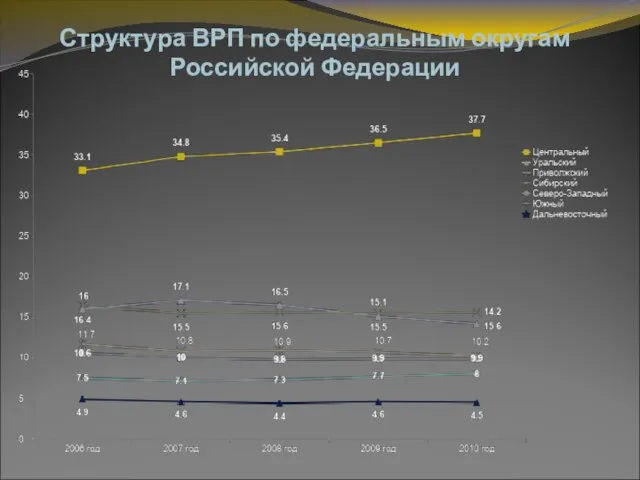 Структура ВРП по федеральным округам Российской Федерации