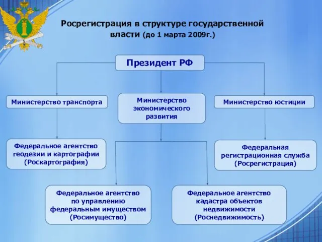 Росрегистрация в структуре государственной власти (до 1 марта 2009г.) Президент РФ Министерство