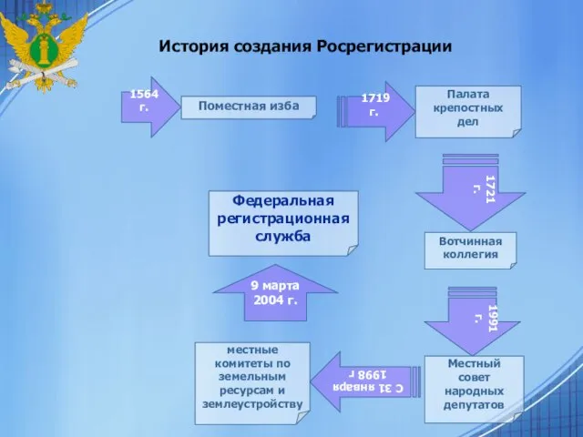 История создания Росрегистрации 1564 г. 1719 г. 1991 г. 1721 г. местные