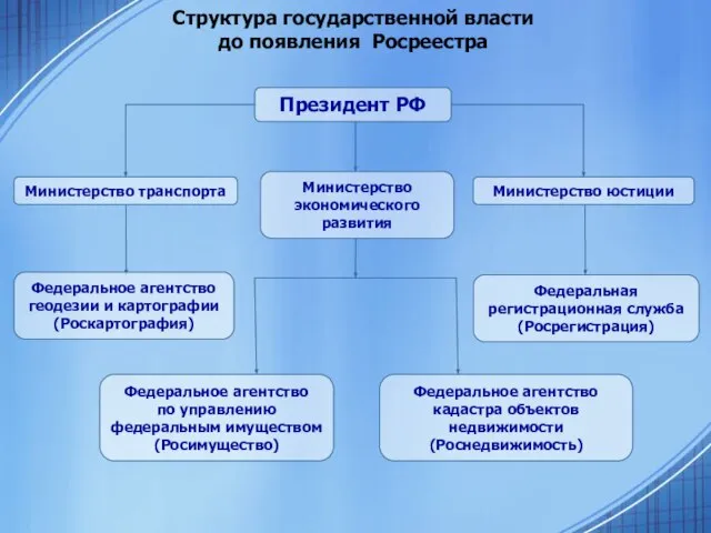 Президент РФ Министерство транспорта Министерство экономического развития Министерство юстиции Федеральное агентство геодезии