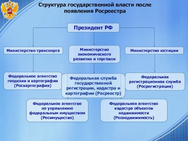 Президент РФ Министерство транспорта Министерство экономического развития и торговли Министерство юстиции Федеральное