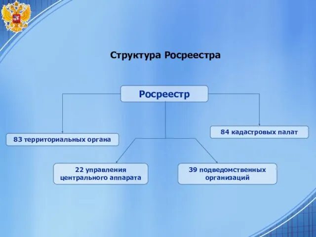 83 территориальных органа 84 кадастровых палат Структура Росреестра 39 подведомственных организаций 22 управления центрального аппарата Росреестр