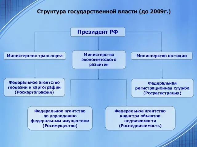 Структура государственной власти (до 2009г.) Президент РФ Министерство транспорта Министерство экономического развития