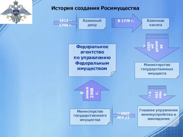 История создания Росимущества В 1775 г. 1512 – 1700 г. Казенный двор