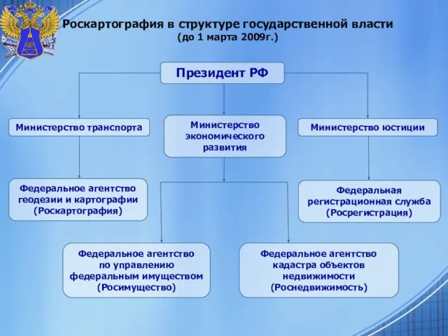 Роскартография в структуре государственной власти (до 1 марта 2009г.) Президент РФ Министерство