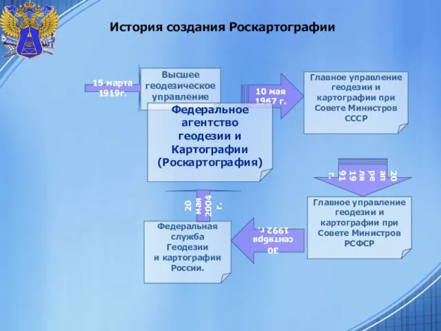 История создания Роскартографии 10 мая 1967 г. 15 марта 1919г. Высшее геодезическое