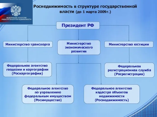 Роснедвижимость в структуре государственной власти (до 1 марта 2009г.) Президент РФ Министерство