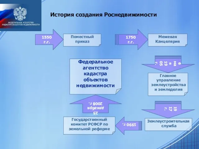 История создания Роснедвижимости 1550 г.г. 1990 г. 1750 г.г. 6 мая 1905