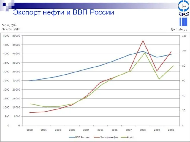 Экспорт нефти и ВВП России Экспорт ВВП Млрд руб. Долл./барр