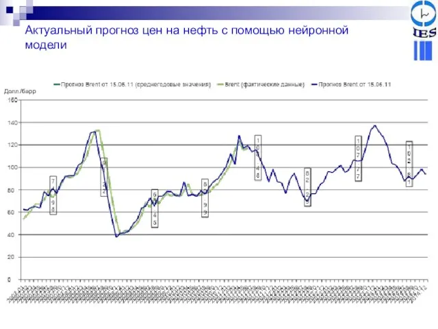 Актуальный прогноз цен на нефть с помощью нейронной модели Долл./барр