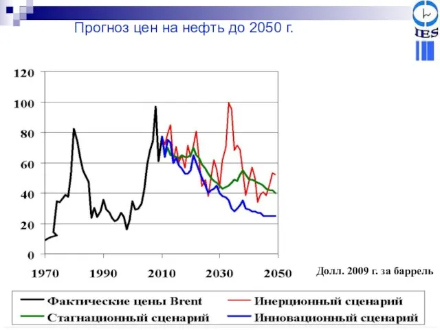 Долл. 2009 г. за баррель Прогноз цен на нефть до 2050 г.