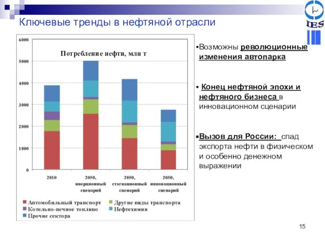 Ключевые тренды в нефтяной отрасли Возможны революционные изменения автопарка Конец нефтяной эпохи