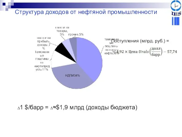 Структура доходов от нефтяной промышленности Поступления (млрд. руб.) = ∆1 $/барр = ∆≈$1,9 млрд (доходы бюджета)