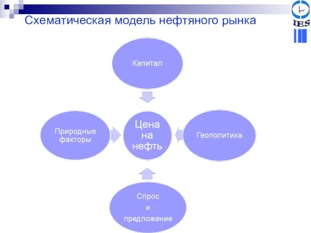 Схематическая модель нефтяного рынка