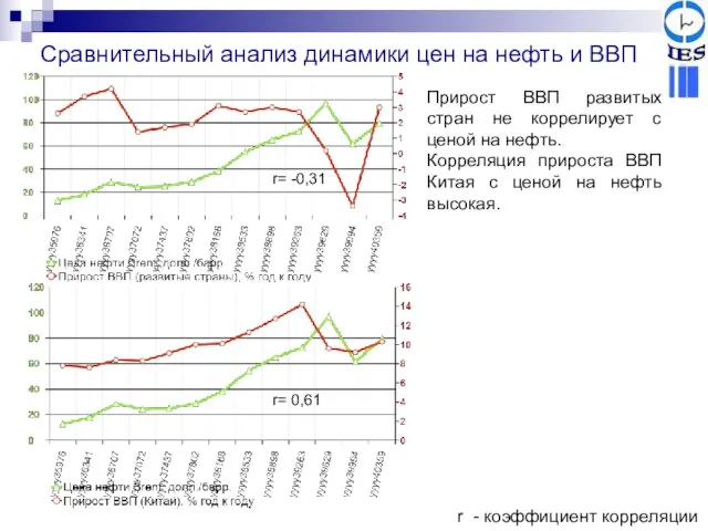 Сравнительный анализ динамики цен на нефть и ВВП r= -0,31 r= 0,61