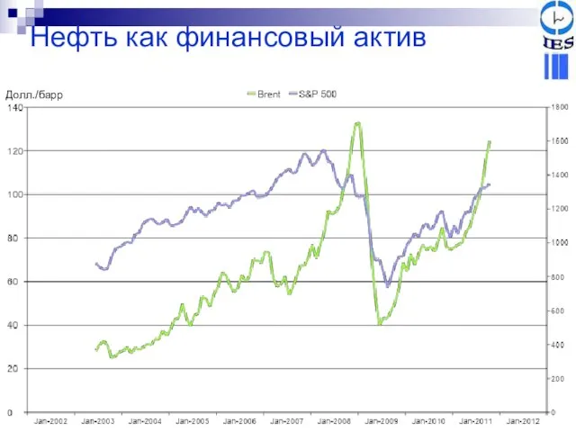 Нефть как финансовый актив Долл./барр