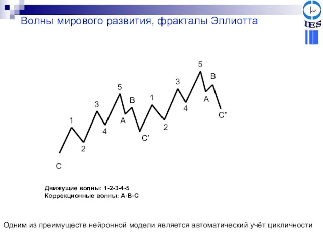 Движущие волны: 1-2-3-4-5 Коррекционные волны: A-B-C С 1 2 3 4 5