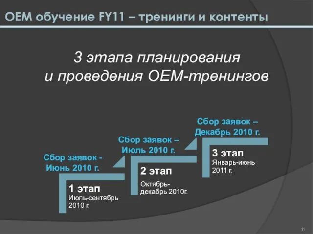 Сбор заявок -Июнь 2010 г. Сбор заявок – Июль 2010 г. Сбор