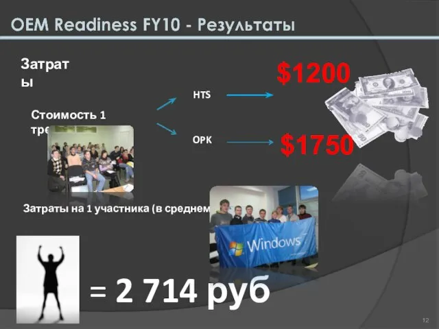 Затраты Затраты на 1 участника (в среднем) = 2 714 руб Стоимость