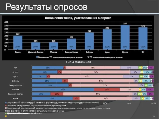 Результаты опросов