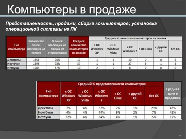 Компьютеры в продаже Представленность, продажи, сборка компьютеров; установка операционной системы на ПК