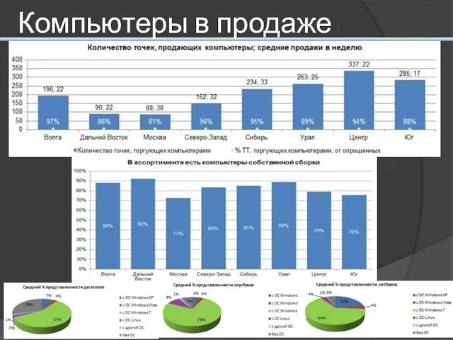 Компьютеры в продаже