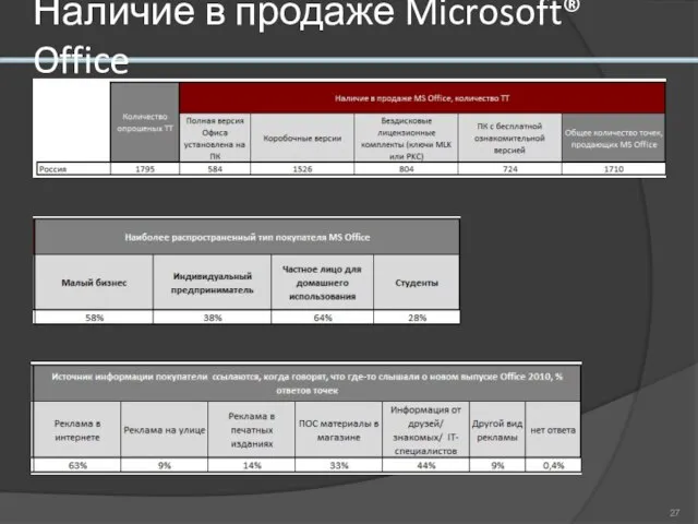 Наличие в продаже Microsoft® Office