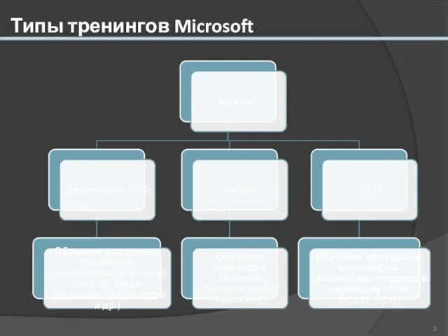 Типы тренингов Microsoft