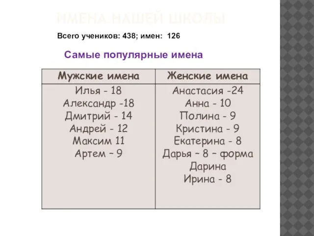 ИМЕНА НАШЕЙ ШКОЛЫ Всего учеников: 438; имен: 126 Самые популярные имена