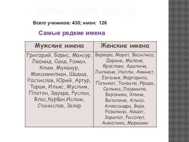 ИМЕНА НАШЕЙ ШКОЛЫ Всего учеников: 438; имен: 126 Самые редкие имена