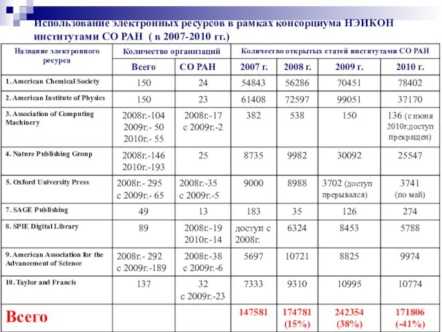 Использование электронных ресурсов в рамках консорциума НЭИКОН институтами СО РАН ( в 2007-2010 гг.)