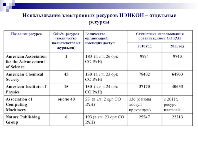 Использование электронных ресурсов НЭИКОН – отдельные ресурсы