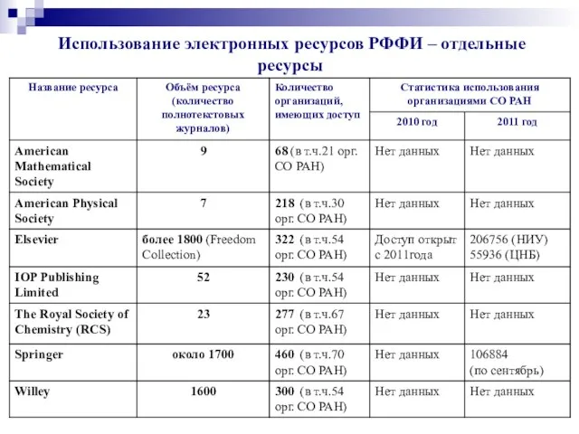 Использование электронных ресурсов РФФИ – отдельные ресурсы