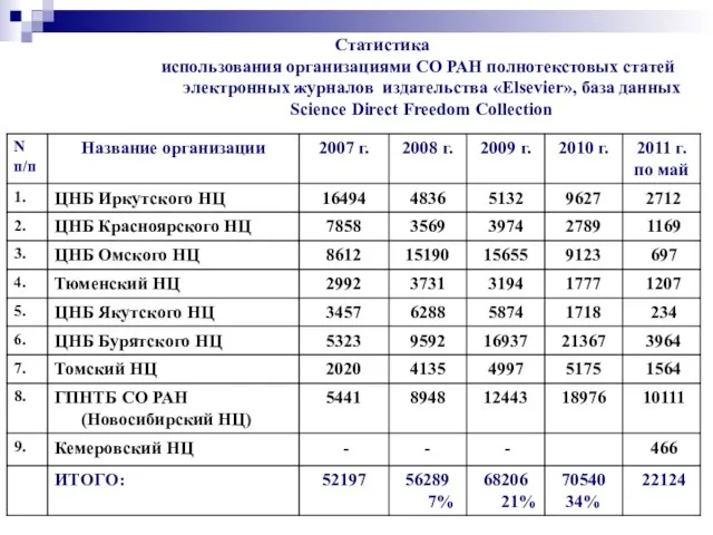 Статистика использования организациями СО РАН полнотекстовых статей электронных журналов издательства «Elsevier», база