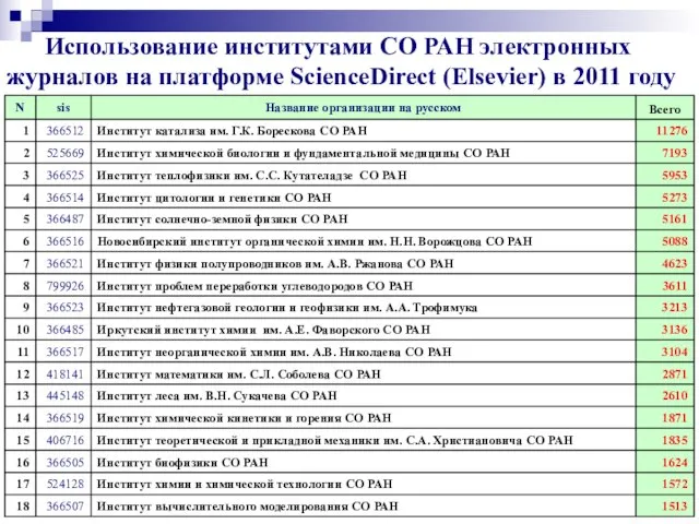 Использование институтами СО РАН электронных журналов на платформе ScienceDirect (Elsevier) в 2011 году