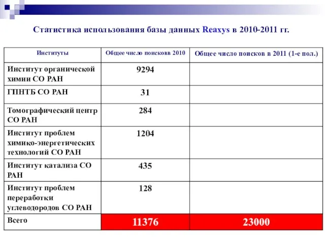 Статистика использования базы данных Reaxys в 2010-2011 гг.