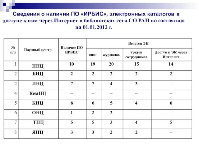 Сведения о наличии ПО «ИРБИС», электронных каталогов и доступе к ним через