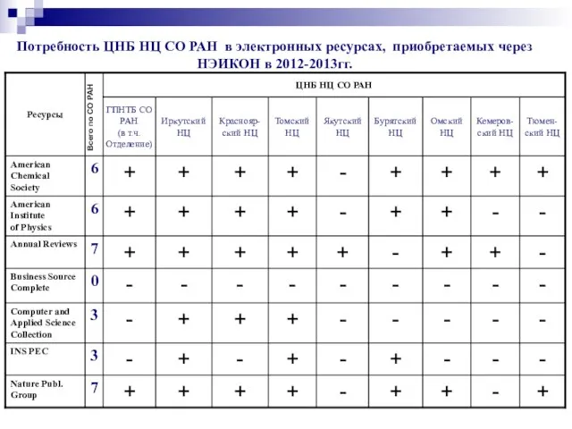 Потребность ЦНБ НЦ СО РАН в электронных ресурсах, приобретаемых через НЭИКОН в