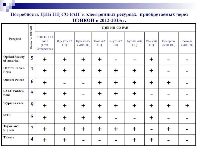 Потребность ЦНБ НЦ СО РАН в электронных ресурсах, приобретаемых через НЭИКОН в