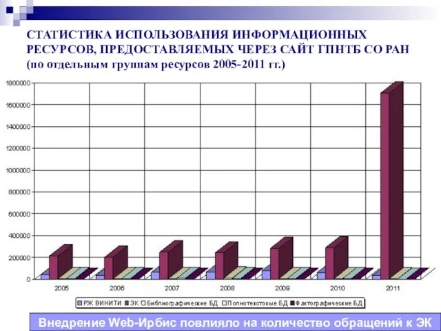 СТАТИСТИКА ИСПОЛЬЗОВАНИЯ ИНФОРМАЦИОННЫХ РЕСУРСОВ, ПРЕДОСТАВЛЯЕМЫХ ЧЕРЕЗ САЙТ ГПНТБ СО РАН (по отдельным