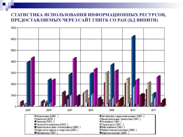 СТАТИСТИКА ИСПОЛЬЗОВАНИЯ ИНФОРМАЦИОННЫХ РЕСУРСОВ, ПРЕДОСТАВЛЯЕМЫХ ЧЕРЕЗ САЙТ ГПНТБ СО РАН (БД ВИНИТИ)