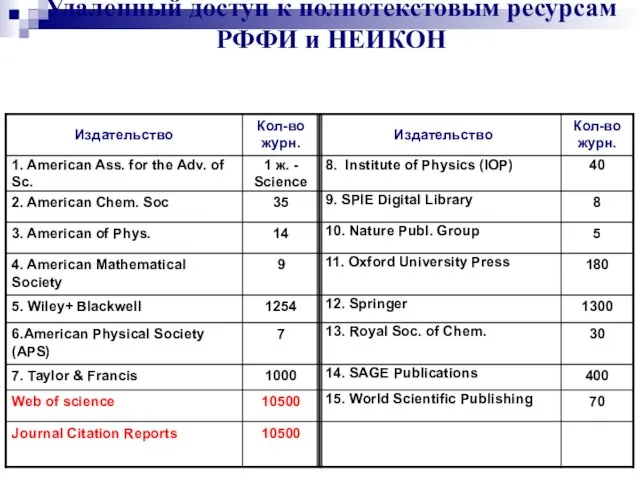 Удаленный доступ к полнотекстовым ресурсам РФФИ и НЕИКОН